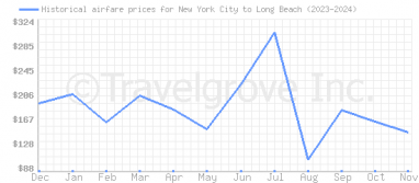 Price overview for flights from New York City to Long Beach