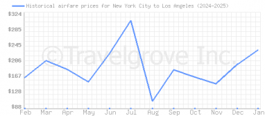 Price overview for flights from New York City to Los Angeles