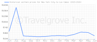 Price overview for flights from New York City to Los Cabos