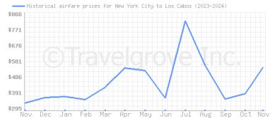 Price overview for flights from New York City to Los Cabos