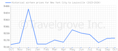 Price overview for flights from New York City to Louisville