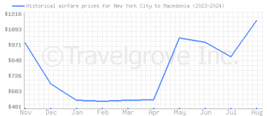 Price overview for flights from New York City to Macedonia