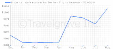 Price overview for flights from New York City to Macedonia