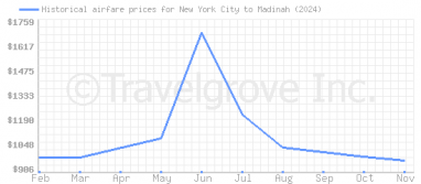 Price overview for flights from New York City to Madinah