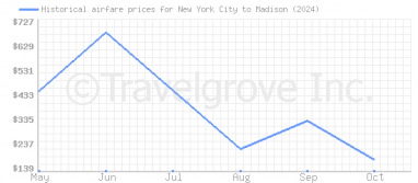 Price overview for flights from New York City to Madison