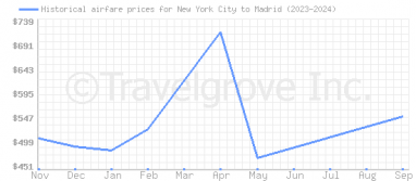 Price overview for flights from New York City to Madrid