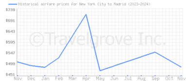 Price overview for flights from New York City to Madrid