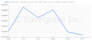 Price overview for flights from New York City to Mahe Island