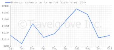 Price overview for flights from New York City to Malawi