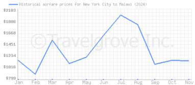 Price overview for flights from New York City to Malawi