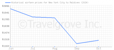 Price overview for flights from New York City to Maldives