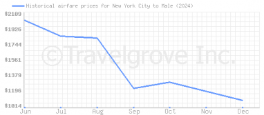 Price overview for flights from New York City to Male