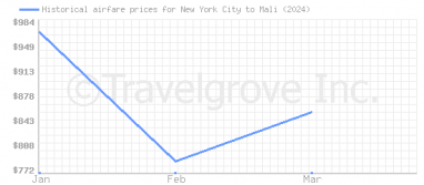 Price overview for flights from New York City to Mali