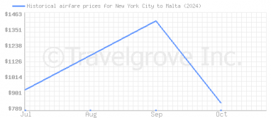 Price overview for flights from New York City to Malta