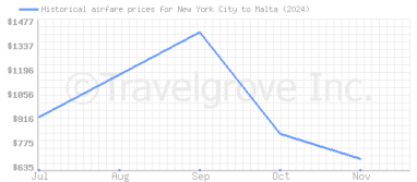 Price overview for flights from New York City to Malta