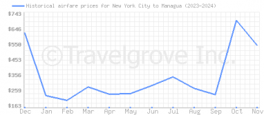 Price overview for flights from New York City to Managua