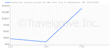 Price overview for flights from New York City to Manchester, NH