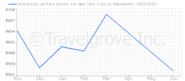 Price overview for flights from New York City to Manchester