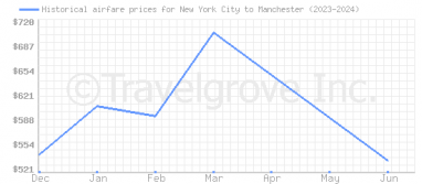 Price overview for flights from New York City to Manchester