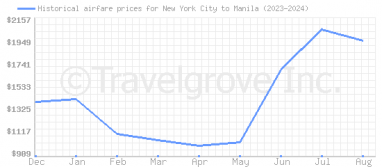 Price overview for flights from New York City to Manila