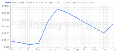 Price overview for flights from New York City to Manila