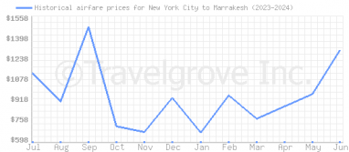 Price overview for flights from New York City to Marrakesh