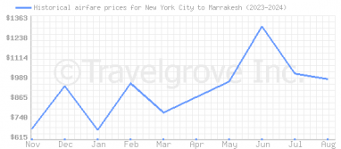 Price overview for flights from New York City to Marrakesh