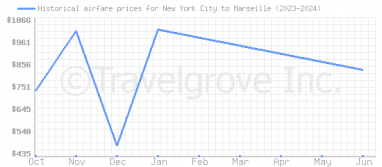 Price overview for flights from New York City to Marseille