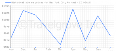 Price overview for flights from New York City to Maui