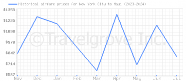 Price overview for flights from New York City to Maui