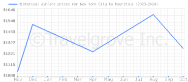 Price overview for flights from New York City to Mauritius