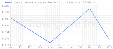 Price overview for flights from New York City to Mauritius