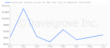 Price overview for flights from New York City to Mazatlan