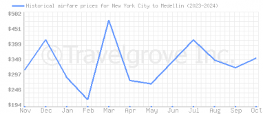 Price overview for flights from New York City to Medellin