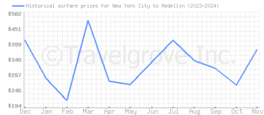 Price overview for flights from New York City to Medellin