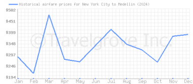 Price overview for flights from New York City to Medellin