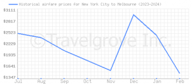 Price overview for flights from New York City to Melbourne