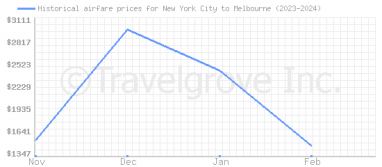 Price overview for flights from New York City to Melbourne