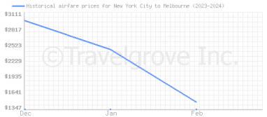 Price overview for flights from New York City to Melbourne