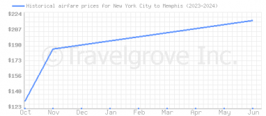Price overview for flights from New York City to Memphis