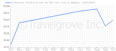 Price overview for flights from New York City to Memphis