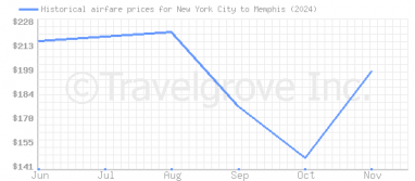 Price overview for flights from New York City to Memphis