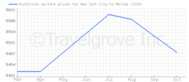 Price overview for flights from New York City to Merida