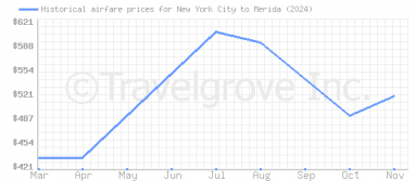 Price overview for flights from New York City to Merida