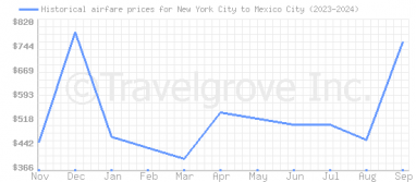 Price overview for flights from New York City to Mexico City