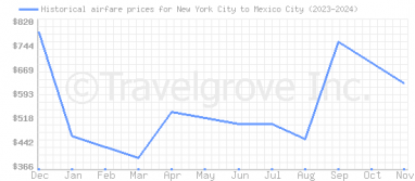 Price overview for flights from New York City to Mexico City