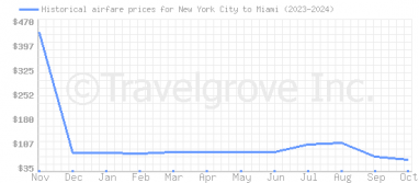 Price overview for flights from New York City to Miami