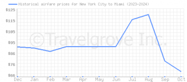 Price overview for flights from New York City to Miami