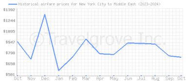 Price overview for flights from New York City to Middle East