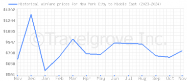 Price overview for flights from New York City to Middle East